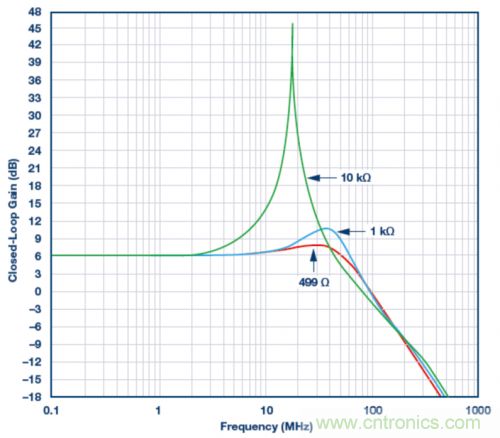使用ADA4807 SPICE模型的模擬結(jié)果。VS = ±5 V，G = 2且RLOAD = 1 k?，RF值為499 ?、1 k?和10 k?。