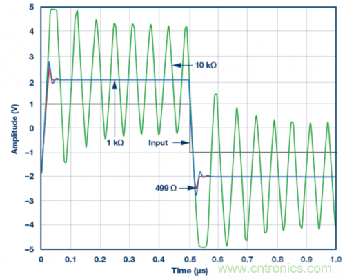 使用ADA4807 SPICE模型的脈沖響應(yīng)模擬結(jié)果。VS = ±5 V，G = 2且RLOAD = 1 k?，RF值為499 ?、1 k?和10 k?