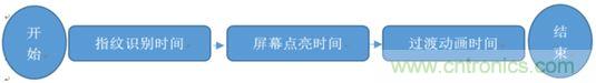 橫向測(cè)評(píng)十大暢銷款，看手機(jī)指紋解鎖哪家歡喜哪家愁？