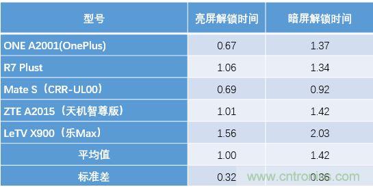 橫向測(cè)評(píng)十大暢銷款，看手機(jī)指紋解鎖哪家歡喜哪家愁？
