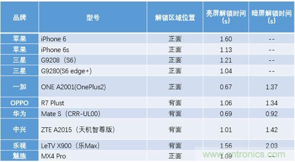 橫向測(cè)評(píng)十大暢銷款，看手機(jī)指紋解鎖哪家歡喜哪家愁？