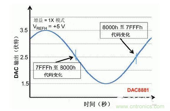 【導(dǎo)讀】在DAC基礎(chǔ)知識：靜態(tài)技術(shù)規(guī)格中，我們探討了靜態(tài)技術(shù)規(guī)格以及它們對DC的偏移、增益和線性等特性的影響。這些特性在平衡雙電阻 （R-2R） 和電阻串?dāng)?shù)模轉(zhuǎn)換器 （DAC） 的各種拓?fù)浣Y(jié)構(gòu)間是基本一致的。然而，R-2R和電阻串DAC的短時毛刺脈沖干擾方面的表現(xiàn)卻有著顯著的不同。  我們可以在DAC以工作采樣率運行時觀察到其動態(tài)不是線性。造成動態(tài)非線性的原因很多，但是影響最大的是短時毛刺脈沖干擾、轉(zhuǎn)換率/穩(wěn)定時間和采樣抖動。  用戶可以在DAC以穩(wěn)定采樣率在其輸出范圍內(nèi)運行時觀察短時毛刺脈沖干擾。圖1顯示的是一個16位R-2R DAC，DAC8881上的此類現(xiàn)象。  　　圖1  這個16位DAC （R-2R） 輸出顯示了7FFFh – 8000h代碼變化時的短時毛刺脈沖干擾的特性。  到底發(fā)生了什么？  在理想情況下，DAC的輸出按照預(yù)期的方向從一個電壓值移動到下一個電壓值。但實際情況中，DAC電路在某些代碼到代碼轉(zhuǎn)換的過程中具有下沖或過沖特性。  這一特性在每一次代碼到代碼轉(zhuǎn)換時都不一致。某些轉(zhuǎn)換中產(chǎn)生的下沖或過沖特性會比其它轉(zhuǎn)換更加明顯。而短時毛刺脈沖干擾技術(shù)規(guī)格量化的就是這些特性。DAC短時毛刺脈沖干擾會瞬時輸出錯誤電壓來干擾閉環(huán)系統(tǒng)。  圖2顯示的是具有單突短時毛刺脈沖干擾的DAC的示例。一個電阻串DAC產(chǎn)生的通常就是這種類型的短時毛刺脈沖干擾。  　　圖2  單突DAC輸出短時毛刺脈沖干擾特性。  在圖2中，代碼轉(zhuǎn)換的位置是從7FFFh到8000h。如果你將這些數(shù)變換為二進制形式，需要注意的是這兩個十六進制代碼的每個位或者從1變換為0，或者從0變換為1。  短時毛刺脈沖干擾技術(shù)規(guī)格量化了這個毛刺脈沖現(xiàn)象所具有的能量，能量單位為納伏秒，即nV-sec （GI）。這個短時毛刺脈沖干擾的數(shù)量等于曲線下面積的大小。  單突短時毛刺脈沖干擾是由DAC內(nèi)部開關(guān)的不同步造成的。那是什么引起了這一DAC現(xiàn)象呢？原因就是內(nèi)部DAC開關(guān)的同步不總是那么精確。由于集成開關(guān)電容充電或放電，你能在DAC的輸出上看到這些電荷交換。  R-2R DAC產(chǎn)生兩個區(qū)域的短時毛刺脈沖干擾錯誤（圖3）。由于出現(xiàn)了雙脈沖誤差，從負(fù)短時毛刺脈沖干擾 （G1） 中減去正短時毛刺脈沖干擾 （G2） 來產(chǎn)生最終的短時毛刺脈沖干擾技術(shù)規(guī)格。  　　圖3  具有R-2R內(nèi)部結(jié)構(gòu)的DAC表現(xiàn)出雙突短時毛刺脈沖干擾  　　圖3中的代碼轉(zhuǎn)換仍然是從7FFFh至8000h。  為了理解DAC短時毛刺脈沖干擾的源頭，我們必須首先定義主進位轉(zhuǎn)換。在主進位轉(zhuǎn)換點上，最高有效位 （MSB）從低變高時， 較低的位從高變?yōu)榈?，反之亦然。其中一個此類代碼變換示例就是0111b變?yōu)?000b，或者是從1000 000b變?yōu)?111 1111b的更加明顯的變化。  有些人也許會認(rèn)為這一現(xiàn)象在DAC的輸出表現(xiàn)出巨大的電壓變化時出現(xiàn)。實際上，這并不是每個DAC編碼機制都會出現(xiàn)的情況。更多細(xì)節(jié)請見參考文獻1。  圖4和圖5顯示了這種類型的毛刺脈沖對一個8位DAC的影響。對于DAC用戶來說，這一現(xiàn)象在單個最低有效位 （LSB） 步長時出現(xiàn)，或者在一個5V、8位系統(tǒng)中，在19.5mV步長時出現(xiàn)。  　　圖4  在這個8位DAC配置中，此內(nèi)部開關(guān)有7個R-2R引腳被接至VREF，有1個R-2R引腳接地。  　　圖5  在這個DAC配置中，此內(nèi)部開關(guān)有1個R-2R引腳被接至VREF，有7個R-2R引腳接地。  在DAC載入代碼時，會有兩個區(qū)域產(chǎn)生輸出毛刺脈沖：同時觸發(fā)多個開關(guān)的開關(guān)同步和開關(guān)電荷轉(zhuǎn)移。  此電阻串DAC具有一個單開關(guān)拓?fù)?。一個電阻串DAC抽頭連接到巨大電阻串的不同點。開關(guān)網(wǎng)絡(luò)不需要主進位上的多個轉(zhuǎn)換，因此，產(chǎn)生毛刺脈沖的可能進性較低。開關(guān)電荷將會產(chǎn)生一個較小的毛刺脈沖，但是與R-2R結(jié)構(gòu)DAC產(chǎn)生的毛刺脈沖相比就顯得微不足道了。  代碼轉(zhuǎn)換期間，R-2R DAC具有多個同時開關(guān)切換。任何同步的缺失都導(dǎo)致短時間的開關(guān)全為高電平或全為低電平，從而使得DAC的電壓輸出遷移至電壓軌。然后這些開關(guān)恢復(fù)，在相反的方向上產(chǎn)生一個單突短時毛刺脈沖干擾。然后輸出穩(wěn)定。  這些毛刺脈沖的電壓位置是完全可預(yù)計的。在使用R-2R DAC時，最糟糕的情況是毛刺脈沖誤差出現(xiàn)在所有數(shù)字位切換，同時仍然用小電壓變化進行轉(zhuǎn)換時。在這種情況下，用主進位轉(zhuǎn)換進行DAC代碼變化;從代碼1000…變換為0111…。  檢查真實DAC運行狀態(tài)  現(xiàn)在，我們已經(jīng)定義了針對短時毛刺脈沖干擾誤差的備選代碼轉(zhuǎn)換，我們可以仔細(xì)觀察一下16位DAC8881（R-2R DAC） 和16位DAC8562（電阻串DAC）的R-2R和電阻串DAC短時毛刺脈沖干擾。  在圖6中，DAC8881的短時毛刺脈沖干擾為37.7 nV-sec，而DAC8562的短時毛刺脈沖干擾為0.1 nV-sec。在這兩張圖中，x軸的刻度為500ns/div，而y軸的刻度為50mV/div。  　　圖6  R-2R和電阻串短時毛刺脈沖干擾性能  毛刺脈沖消失了  如果存在DAC短時毛刺脈沖干擾問題，用戶可以使用外部組件來減小毛刺脈沖幅度（圖7a），或者完全消除短時毛刺脈沖干擾能量（圖7b。）  圖7  用一階低通濾波器 （a） 或采樣/保持解決方案 （b） 來減少短時毛刺脈沖干擾誤差。  DAC之后的RC濾波器可減少毛刺脈沖幅度（圖7a）。短時毛刺脈沖干擾周期決定了適當(dāng)?shù)腞C比。RC濾波器3dB的頻率比短時毛刺脈沖干擾頻率提前十倍頻。在選擇組件時需要確保電阻器的電阻值較低，否則的它將會與電阻負(fù)載一起產(chǎn)生一個壓降。由于毛刺脈沖能量從不會丟失，執(zhí)行單極低通濾波器的代價就是在穩(wěn)定時間加長的同時誤差被分布在更長的時間段內(nèi)。  第二種方法是使用一個采樣/保持電容器和放大器（圖7b）。外部開關(guān)和放大器消除了 DAC內(nèi)部開關(guān)產(chǎn)生的毛刺脈沖，從而獲得較小的采樣/保持 （S/H） 開關(guān)瞬態(tài)。在這個設(shè)計中，開關(guān)在DAC的整個主進位轉(zhuǎn)換期間保持打開狀態(tài)。一旦轉(zhuǎn)換完成，開關(guān)關(guān)閉，從而在CH采樣電容器上設(shè)定新輸出電壓。當(dāng)DAC準(zhǔn)備升級其輸出時，此電容器在外部開關(guān)打開時繼續(xù)保持新電壓。這個解決方案成本較高，也會占據(jù)更多的板級空間，但能夠在不增加穩(wěn)定時間的情況下減少/消除毛刺脈沖。  結(jié)論  短時毛刺脈沖干擾是一個非常重要的動態(tài)非線性的DAC特性，你將會在器件以工作采樣率運行時遇到這個問題。但是，這只是冰山一角。影響高速電路的其它因素還有轉(zhuǎn)換率和穩(wěn)定時間。請隨時關(guān)注下一篇與這一主題相關(guān)的文章。