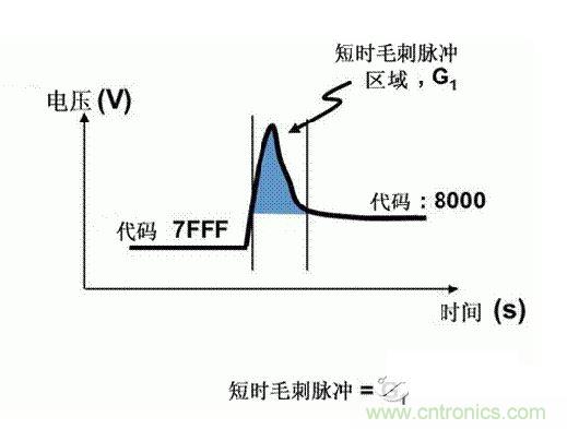 【導(dǎo)讀】在DAC基礎(chǔ)知識：靜態(tài)技術(shù)規(guī)格中，我們探討了靜態(tài)技術(shù)規(guī)格以及它們對DC的偏移、增益和線性等特性的影響。這些特性在平衡雙電阻 （R-2R） 和電阻串?dāng)?shù)模轉(zhuǎn)換器 （DAC） 的各種拓?fù)浣Y(jié)構(gòu)間是基本一致的。然而，R-2R和電阻串DAC的短時毛刺脈沖干擾方面的表現(xiàn)卻有著顯著的不同。  我們可以在DAC以工作采樣率運行時觀察到其動態(tài)不是線性。造成動態(tài)非線性的原因很多，但是影響最大的是短時毛刺脈沖干擾、轉(zhuǎn)換率/穩(wěn)定時間和采樣抖動。  用戶可以在DAC以穩(wěn)定采樣率在其輸出范圍內(nèi)運行時觀察短時毛刺脈沖干擾。圖1顯示的是一個16位R-2R DAC，DAC8881上的此類現(xiàn)象。  　　圖1  這個16位DAC （R-2R） 輸出顯示了7FFFh – 8000h代碼變化時的短時毛刺脈沖干擾的特性。  到底發(fā)生了什么？  在理想情況下，DAC的輸出按照預(yù)期的方向從一個電壓值移動到下一個電壓值。但實際情況中，DAC電路在某些代碼到代碼轉(zhuǎn)換的過程中具有下沖或過沖特性。  這一特性在每一次代碼到代碼轉(zhuǎn)換時都不一致。某些轉(zhuǎn)換中產(chǎn)生的下沖或過沖特性會比其它轉(zhuǎn)換更加明顯。而短時毛刺脈沖干擾技術(shù)規(guī)格量化的就是這些特性。DAC短時毛刺脈沖干擾會瞬時輸出錯誤電壓來干擾閉環(huán)系統(tǒng)。  圖2顯示的是具有單突短時毛刺脈沖干擾的DAC的示例。一個電阻串DAC產(chǎn)生的通常就是這種類型的短時毛刺脈沖干擾。  　　圖2  單突DAC輸出短時毛刺脈沖干擾特性。  在圖2中，代碼轉(zhuǎn)換的位置是從7FFFh到8000h。如果你將這些數(shù)變換為二進制形式，需要注意的是這兩個十六進制代碼的每個位或者從1變換為0，或者從0變換為1。  短時毛刺脈沖干擾技術(shù)規(guī)格量化了這個毛刺脈沖現(xiàn)象所具有的能量，能量單位為納伏秒，即nV-sec （GI）。這個短時毛刺脈沖干擾的數(shù)量等于曲線下面積的大小。  單突短時毛刺脈沖干擾是由DAC內(nèi)部開關(guān)的不同步造成的。那是什么引起了這一DAC現(xiàn)象呢？原因就是內(nèi)部DAC開關(guān)的同步不總是那么精確。由于集成開關(guān)電容充電或放電，你能在DAC的輸出上看到這些電荷交換。  R-2R DAC產(chǎn)生兩個區(qū)域的短時毛刺脈沖干擾錯誤（圖3）。由于出現(xiàn)了雙脈沖誤差，從負(fù)短時毛刺脈沖干擾 （G1） 中減去正短時毛刺脈沖干擾 （G2） 來產(chǎn)生最終的短時毛刺脈沖干擾技術(shù)規(guī)格。  　　圖3  具有R-2R內(nèi)部結(jié)構(gòu)的DAC表現(xiàn)出雙突短時毛刺脈沖干擾  　　圖3中的代碼轉(zhuǎn)換仍然是從7FFFh至8000h。  為了理解DAC短時毛刺脈沖干擾的源頭，我們必須首先定義主進位轉(zhuǎn)換。在主進位轉(zhuǎn)換點上，最高有效位 （MSB）從低變高時， 較低的位從高變?yōu)榈?，反之亦然。其中一個此類代碼變換示例就是0111b變?yōu)?000b，或者是從1000 000b變?yōu)?111 1111b的更加明顯的變化。  有些人也許會認(rèn)為這一現(xiàn)象在DAC的輸出表現(xiàn)出巨大的電壓變化時出現(xiàn)。實際上，這并不是每個DAC編碼機制都會出現(xiàn)的情況。更多細(xì)節(jié)請見參考文獻1。  圖4和圖5顯示了這種類型的毛刺脈沖對一個8位DAC的影響。對于DAC用戶來說，這一現(xiàn)象在單個最低有效位 （LSB） 步長時出現(xiàn)，或者在一個5V、8位系統(tǒng)中，在19.5mV步長時出現(xiàn)。  　　圖4  在這個8位DAC配置中，此內(nèi)部開關(guān)有7個R-2R引腳被接至VREF，有1個R-2R引腳接地。  　　圖5  在這個DAC配置中，此內(nèi)部開關(guān)有1個R-2R引腳被接至VREF，有7個R-2R引腳接地。  在DAC載入代碼時，會有兩個區(qū)域產(chǎn)生輸出毛刺脈沖：同時觸發(fā)多個開關(guān)的開關(guān)同步和開關(guān)電荷轉(zhuǎn)移。  此電阻串DAC具有一個單開關(guān)拓?fù)?。一個電阻串DAC抽頭連接到巨大電阻串的不同點。開關(guān)網(wǎng)絡(luò)不需要主進位上的多個轉(zhuǎn)換，因此，產(chǎn)生毛刺脈沖的可能進性較低。開關(guān)電荷將會產(chǎn)生一個較小的毛刺脈沖，但是與R-2R結(jié)構(gòu)DAC產(chǎn)生的毛刺脈沖相比就顯得微不足道了。  代碼轉(zhuǎn)換期間，R-2R DAC具有多個同時開關(guān)切換。任何同步的缺失都導(dǎo)致短時間的開關(guān)全為高電平或全為低電平，從而使得DAC的電壓輸出遷移至電壓軌。然后這些開關(guān)恢復(fù)，在相反的方向上產(chǎn)生一個單突短時毛刺脈沖干擾。然后輸出穩(wěn)定。  這些毛刺脈沖的電壓位置是完全可預(yù)計的。在使用R-2R DAC時，最糟糕的情況是毛刺脈沖誤差出現(xiàn)在所有數(shù)字位切換，同時仍然用小電壓變化進行轉(zhuǎn)換時。在這種情況下，用主進位轉(zhuǎn)換進行DAC代碼變化;從代碼1000…變換為0111…。  檢查真實DAC運行狀態(tài)  現(xiàn)在，我們已經(jīng)定義了針對短時毛刺脈沖干擾誤差的備選代碼轉(zhuǎn)換，我們可以仔細(xì)觀察一下16位DAC8881（R-2R DAC） 和16位DAC8562（電阻串DAC）的R-2R和電阻串DAC短時毛刺脈沖干擾。  在圖6中，DAC8881的短時毛刺脈沖干擾為37.7 nV-sec，而DAC8562的短時毛刺脈沖干擾為0.1 nV-sec。在這兩張圖中，x軸的刻度為500ns/div，而y軸的刻度為50mV/div。  　　圖6  R-2R和電阻串短時毛刺脈沖干擾性能  毛刺脈沖消失了  如果存在DAC短時毛刺脈沖干擾問題，用戶可以使用外部組件來減小毛刺脈沖幅度（圖7a），或者完全消除短時毛刺脈沖干擾能量（圖7b。）  圖7  用一階低通濾波器 （a） 或采樣/保持解決方案 （b） 來減少短時毛刺脈沖干擾誤差。  DAC之后的RC濾波器可減少毛刺脈沖幅度（圖7a）。短時毛刺脈沖干擾周期決定了適當(dāng)?shù)腞C比。RC濾波器3dB的頻率比短時毛刺脈沖干擾頻率提前十倍頻。在選擇組件時需要確保電阻器的電阻值較低，否則的它將會與電阻負(fù)載一起產(chǎn)生一個壓降。由于毛刺脈沖能量從不會丟失，執(zhí)行單極低通濾波器的代價就是在穩(wěn)定時間加長的同時誤差被分布在更長的時間段內(nèi)。  第二種方法是使用一個采樣/保持電容器和放大器（圖7b）。外部開關(guān)和放大器消除了 DAC內(nèi)部開關(guān)產(chǎn)生的毛刺脈沖，從而獲得較小的采樣/保持 （S/H） 開關(guān)瞬態(tài)。在這個設(shè)計中，開關(guān)在DAC的整個主進位轉(zhuǎn)換期間保持打開狀態(tài)。一旦轉(zhuǎn)換完成，開關(guān)關(guān)閉，從而在CH采樣電容器上設(shè)定新輸出電壓。當(dāng)DAC準(zhǔn)備升級其輸出時，此電容器在外部開關(guān)打開時繼續(xù)保持新電壓。這個解決方案成本較高，也會占據(jù)更多的板級空間，但能夠在不增加穩(wěn)定時間的情況下減少/消除毛刺脈沖。  結(jié)論  短時毛刺脈沖干擾是一個非常重要的動態(tài)非線性的DAC特性，你將會在器件以工作采樣率運行時遇到這個問題。但是，這只是冰山一角。影響高速電路的其它因素還有轉(zhuǎn)換率和穩(wěn)定時間。請隨時關(guān)注下一篇與這一主題相關(guān)的文章。