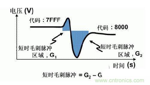【導(dǎo)讀】在DAC基礎(chǔ)知識：靜態(tài)技術(shù)規(guī)格中，我們探討了靜態(tài)技術(shù)規(guī)格以及它們對DC的偏移、增益和線性等特性的影響。這些特性在平衡雙電阻 （R-2R） 和電阻串?dāng)?shù)模轉(zhuǎn)換器 （DAC） 的各種拓?fù)浣Y(jié)構(gòu)間是基本一致的。然而，R-2R和電阻串DAC的短時毛刺脈沖干擾方面的表現(xiàn)卻有著顯著的不同。  我們可以在DAC以工作采樣率運行時觀察到其動態(tài)不是線性。造成動態(tài)非線性的原因很多，但是影響最大的是短時毛刺脈沖干擾、轉(zhuǎn)換率/穩(wěn)定時間和采樣抖動。  用戶可以在DAC以穩(wěn)定采樣率在其輸出范圍內(nèi)運行時觀察短時毛刺脈沖干擾。圖1顯示的是一個16位R-2R DAC，DAC8881上的此類現(xiàn)象。  　　圖1  這個16位DAC （R-2R） 輸出顯示了7FFFh – 8000h代碼變化時的短時毛刺脈沖干擾的特性。  到底發(fā)生了什么？  在理想情況下，DAC的輸出按照預(yù)期的方向從一個電壓值移動到下一個電壓值。但實際情況中，DAC電路在某些代碼到代碼轉(zhuǎn)換的過程中具有下沖或過沖特性。  這一特性在每一次代碼到代碼轉(zhuǎn)換時都不一致。某些轉(zhuǎn)換中產(chǎn)生的下沖或過沖特性會比其它轉(zhuǎn)換更加明顯。而短時毛刺脈沖干擾技術(shù)規(guī)格量化的就是這些特性。DAC短時毛刺脈沖干擾會瞬時輸出錯誤電壓來干擾閉環(huán)系統(tǒng)。  圖2顯示的是具有單突短時毛刺脈沖干擾的DAC的示例。一個電阻串DAC產(chǎn)生的通常就是這種類型的短時毛刺脈沖干擾。  　　圖2  單突DAC輸出短時毛刺脈沖干擾特性。  在圖2中，代碼轉(zhuǎn)換的位置是從7FFFh到8000h。如果你將這些數(shù)變換為二進制形式，需要注意的是這兩個十六進制代碼的每個位或者從1變換為0，或者從0變換為1。  短時毛刺脈沖干擾技術(shù)規(guī)格量化了這個毛刺脈沖現(xiàn)象所具有的能量，能量單位為納伏秒，即nV-sec （GI）。這個短時毛刺脈沖干擾的數(shù)量等于曲線下面積的大小。  單突短時毛刺脈沖干擾是由DAC內(nèi)部開關(guān)的不同步造成的。那是什么引起了這一DAC現(xiàn)象呢？原因就是內(nèi)部DAC開關(guān)的同步不總是那么精確。由于集成開關(guān)電容充電或放電，你能在DAC的輸出上看到這些電荷交換。  R-2R DAC產(chǎn)生兩個區(qū)域的短時毛刺脈沖干擾錯誤（圖3）。由于出現(xiàn)了雙脈沖誤差，從負(fù)短時毛刺脈沖干擾 （G1） 中減去正短時毛刺脈沖干擾 （G2） 來產(chǎn)生最終的短時毛刺脈沖干擾技術(shù)規(guī)格。  　　圖3  具有R-2R內(nèi)部結(jié)構(gòu)的DAC表現(xiàn)出雙突短時毛刺脈沖干擾  　　圖3中的代碼轉(zhuǎn)換仍然是從7FFFh至8000h。  為了理解DAC短時毛刺脈沖干擾的源頭，我們必須首先定義主進位轉(zhuǎn)換。在主進位轉(zhuǎn)換點上，最高有效位 （MSB）從低變高時， 較低的位從高變?yōu)榈?，反之亦然。其中一個此類代碼變換示例就是0111b變?yōu)?000b，或者是從1000 000b變?yōu)?111 1111b的更加明顯的變化。  有些人也許會認(rèn)為這一現(xiàn)象在DAC的輸出表現(xiàn)出巨大的電壓變化時出現(xiàn)。實際上，這并不是每個DAC編碼機制都會出現(xiàn)的情況。更多細(xì)節(jié)請見參考文獻1。  圖4和圖5顯示了這種類型的毛刺脈沖對一個8位DAC的影響。對于DAC用戶來說，這一現(xiàn)象在單個最低有效位 （LSB） 步長時出現(xiàn)，或者在一個5V、8位系統(tǒng)中，在19.5mV步長時出現(xiàn)。  　　圖4  在這個8位DAC配置中，此內(nèi)部開關(guān)有7個R-2R引腳被接至VREF，有1個R-2R引腳接地。  　　圖5  在這個DAC配置中，此內(nèi)部開關(guān)有1個R-2R引腳被接至VREF，有7個R-2R引腳接地。  在DAC載入代碼時，會有兩個區(qū)域產(chǎn)生輸出毛刺脈沖：同時觸發(fā)多個開關(guān)的開關(guān)同步和開關(guān)電荷轉(zhuǎn)移。  此電阻串DAC具有一個單開關(guān)拓?fù)?。一個電阻串DAC抽頭連接到巨大電阻串的不同點。開關(guān)網(wǎng)絡(luò)不需要主進位上的多個轉(zhuǎn)換，因此，產(chǎn)生毛刺脈沖的可能進性較低。開關(guān)電荷將會產(chǎn)生一個較小的毛刺脈沖，但是與R-2R結(jié)構(gòu)DAC產(chǎn)生的毛刺脈沖相比就顯得微不足道了。  代碼轉(zhuǎn)換期間，R-2R DAC具有多個同時開關(guān)切換。任何同步的缺失都導(dǎo)致短時間的開關(guān)全為高電平或全為低電平，從而使得DAC的電壓輸出遷移至電壓軌。然后這些開關(guān)恢復(fù)，在相反的方向上產(chǎn)生一個單突短時毛刺脈沖干擾。然后輸出穩(wěn)定。  這些毛刺脈沖的電壓位置是完全可預(yù)計的。在使用R-2R DAC時，最糟糕的情況是毛刺脈沖誤差出現(xiàn)在所有數(shù)字位切換，同時仍然用小電壓變化進行轉(zhuǎn)換時。在這種情況下，用主進位轉(zhuǎn)換進行DAC代碼變化;從代碼1000…變換為0111…。  檢查真實DAC運行狀態(tài)  現(xiàn)在，我們已經(jīng)定義了針對短時毛刺脈沖干擾誤差的備選代碼轉(zhuǎn)換，我們可以仔細(xì)觀察一下16位DAC8881（R-2R DAC） 和16位DAC8562（電阻串DAC）的R-2R和電阻串DAC短時毛刺脈沖干擾。  在圖6中，DAC8881的短時毛刺脈沖干擾為37.7 nV-sec，而DAC8562的短時毛刺脈沖干擾為0.1 nV-sec。在這兩張圖中，x軸的刻度為500ns/div，而y軸的刻度為50mV/div。  　　圖6  R-2R和電阻串短時毛刺脈沖干擾性能  毛刺脈沖消失了  如果存在DAC短時毛刺脈沖干擾問題，用戶可以使用外部組件來減小毛刺脈沖幅度（圖7a），或者完全消除短時毛刺脈沖干擾能量（圖7b。）  圖7  用一階低通濾波器 （a） 或采樣/保持解決方案 （b） 來減少短時毛刺脈沖干擾誤差。  DAC之后的RC濾波器可減少毛刺脈沖幅度（圖7a）。短時毛刺脈沖干擾周期決定了適當(dāng)?shù)腞C比。RC濾波器3dB的頻率比短時毛刺脈沖干擾頻率提前十倍頻。在選擇組件時需要確保電阻器的電阻值較低，否則的它將會與電阻負(fù)載一起產(chǎn)生一個壓降。由于毛刺脈沖能量從不會丟失，執(zhí)行單極低通濾波器的代價就是在穩(wěn)定時間加長的同時誤差被分布在更長的時間段內(nèi)。  第二種方法是使用一個采樣/保持電容器和放大器（圖7b）。外部開關(guān)和放大器消除了 DAC內(nèi)部開關(guān)產(chǎn)生的毛刺脈沖，從而獲得較小的采樣/保持 （S/H） 開關(guān)瞬態(tài)。在這個設(shè)計中，開關(guān)在DAC的整個主進位轉(zhuǎn)換期間保持打開狀態(tài)。一旦轉(zhuǎn)換完成，開關(guān)關(guān)閉，從而在CH采樣電容器上設(shè)定新輸出電壓。當(dāng)DAC準(zhǔn)備升級其輸出時，此電容器在外部開關(guān)打開時繼續(xù)保持新電壓。這個解決方案成本較高，也會占據(jù)更多的板級空間，但能夠在不增加穩(wěn)定時間的情況下減少/消除毛刺脈沖。  結(jié)論  短時毛刺脈沖干擾是一個非常重要的動態(tài)非線性的DAC特性，你將會在器件以工作采樣率運行時遇到這個問題。但是，這只是冰山一角。影響高速電路的其它因素還有轉(zhuǎn)換率和穩(wěn)定時間。請隨時關(guān)注下一篇與這一主題相關(guān)的文章。