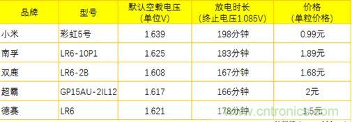 電池新貴小米彩虹5號：是浪得虛名，還是實至名歸？