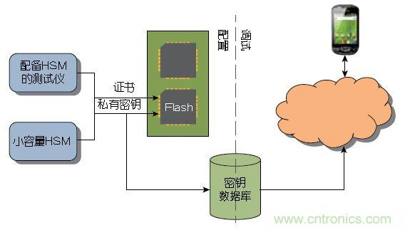 圖2： 大量器件可以在測試期間由Atmel這樣的器件制造商或授權組裝廠預先配置。少量器件可以使用Atmel的工具包進行配置，無需購買HSM 。