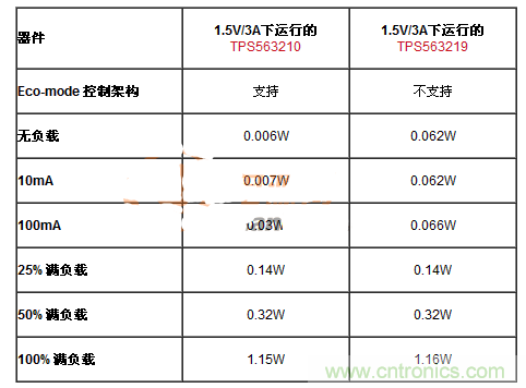 滿足能源之星的DC-DC設(shè)計，就真的節(jié)能？