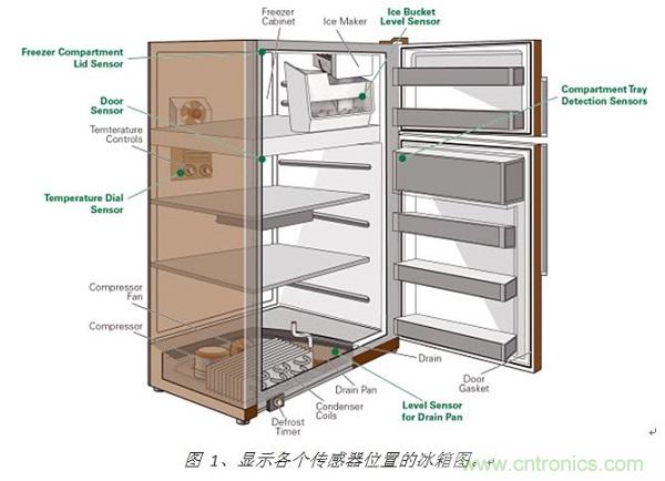 圖 1、顯示各個(gè)傳感器位置的冰箱圖。