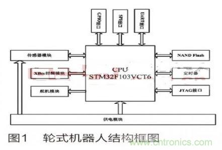 人工智能走入百姓家，基于STM32的家庭服務(wù)機(jī)器人系統(tǒng)設(shè)計(jì)