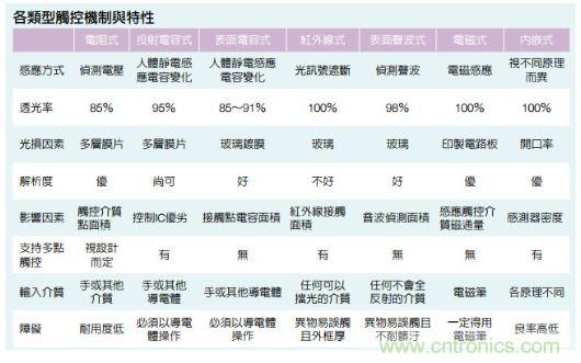 動(dòng)動(dòng)手指就能掌控一切，帶你揭開觸控技術(shù)的神秘面紗！