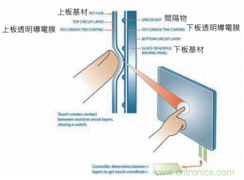 動(dòng)動(dòng)手指就能掌控一切，帶你揭開觸控技術(shù)的神秘面紗！