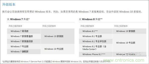 實戰(zhàn)免費升Win10：該怪360/騰訊豬隊友，還是罵微軟在“坑爹”？