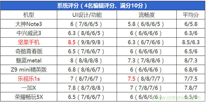 2015年9款千元智能手機橫評：誰才是紅海霸主？