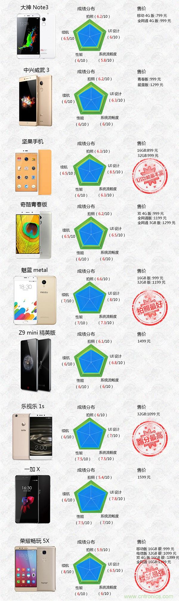 2015年9款千元智能手機橫評：誰才是紅海霸主？