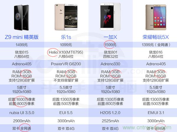 2015年9款千元智能手機橫評：誰才是紅海霸主？