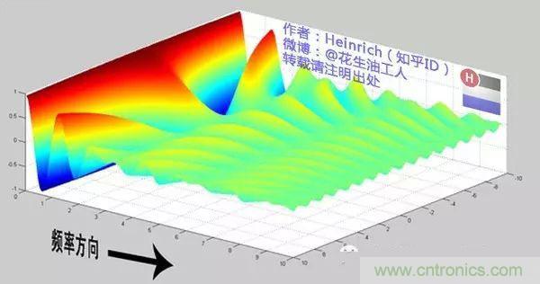 看了這篇文章你還不懂傅里葉變換，那就真無(wú)解了！