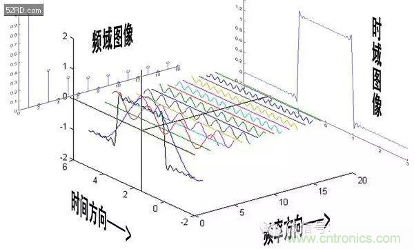看了這篇文章你還不懂傅里葉變換，那就真無(wú)解了！