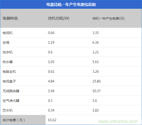 九大家電待機(jī)功耗實(shí)測(cè)：最耗電的居然是它！