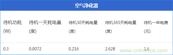 九大家電待機(jī)功耗實(shí)測(cè)：最耗電的居然是它！