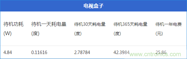 九大家電待機(jī)功耗實(shí)測(cè)：最耗電的居然是它！