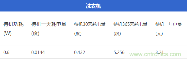 九大家電待機(jī)功耗大起底：最耗電的居然是它！