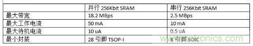 串行和并行接口SRAM對(duì)比，誰(shuí)才是未來(lái)的主力軍？