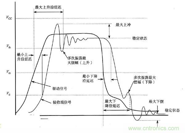 求助——反射、串?dāng)_、抖動(dòng)后，我的信號(hào)變成什么鬼？