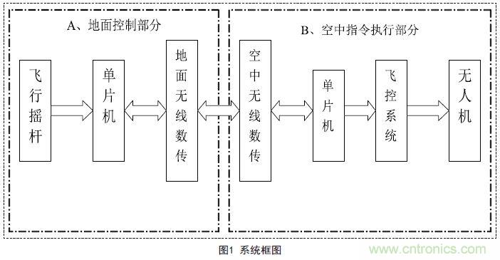 物美價廉的無人機搖桿微控制器設(shè)計方案，接著不謝！