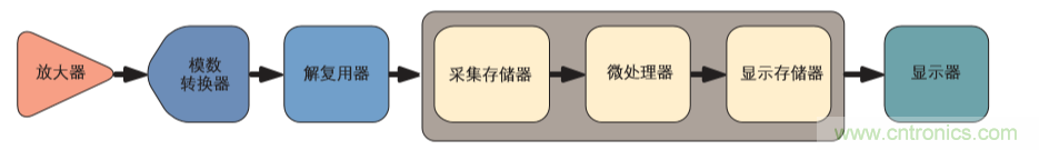 示波器的分類簡介都在這里，趕緊收藏吧！