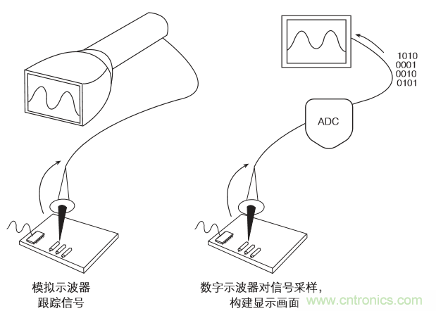 示波器的分類簡介都在這里，趕緊收藏吧！
