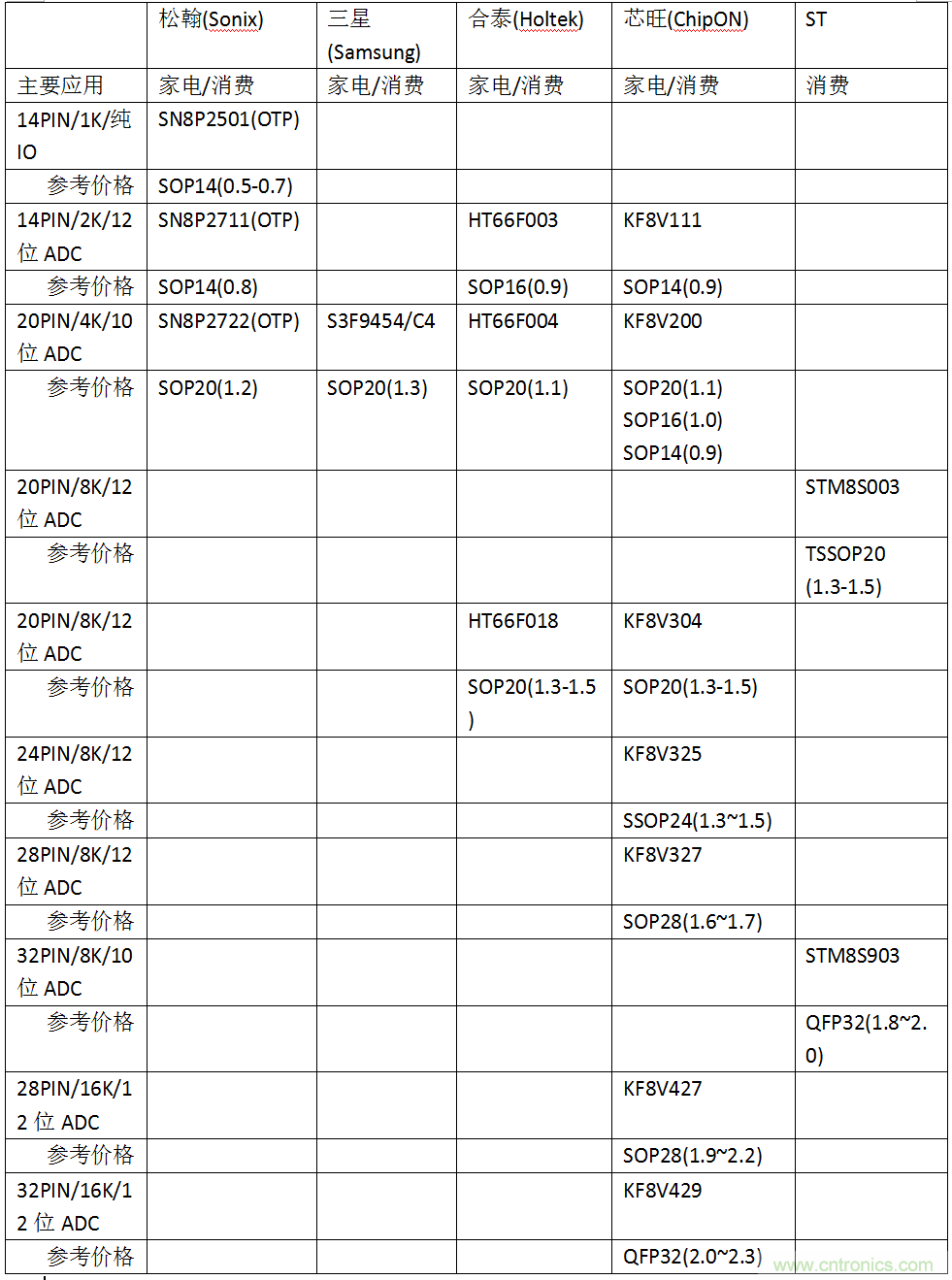 五大主流單片機(jī)橫測(cè)，看哪款才是你的菜？