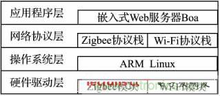 基于嵌入式的無(wú)線(xiàn)智能家居網(wǎng)關(guān)設(shè)計(jì)方案