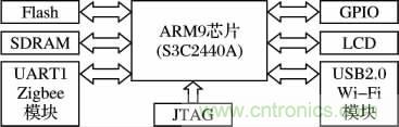 基于嵌入式的無(wú)線(xiàn)智能家居網(wǎng)關(guān)設(shè)計(jì)方案