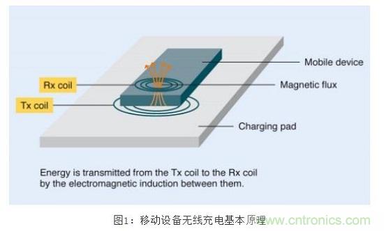 TDK無線電力傳輸線圈，輕松滿足WPC最嚴(yán)的Qi規(guī)格