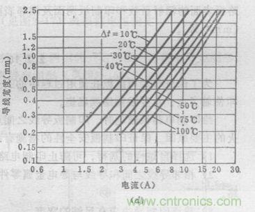 (多圖) 超強整理！PCB設計之電流與線寬的關系