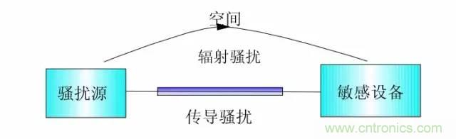 熱帖整理：EMC理論基礎(chǔ)，讓你從此遠(yuǎn)離EMC困擾！