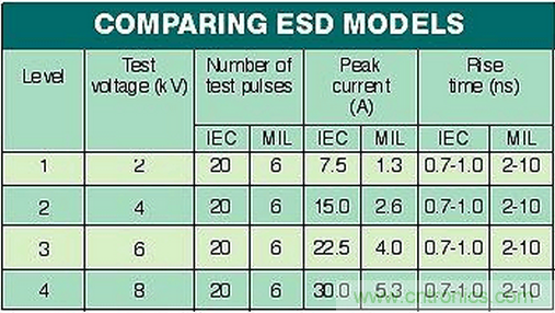 高速電路如何才能得到有效的ESD保護(hù)？