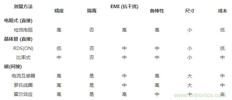 對(duì)比六種電流測量方法，孰優(yōu)孰略一目了然