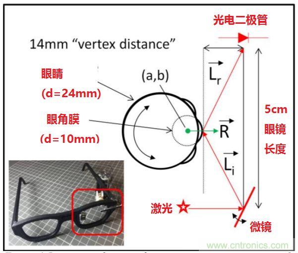 揭秘VR及移動(dòng)設(shè)備如何實(shí)現(xiàn)眼動(dòng)追蹤？