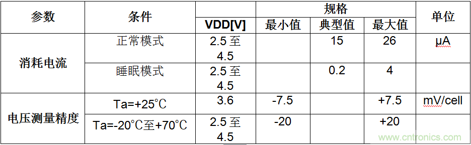 可穿戴設備電量計的準確度令人堪憂，如何破解？