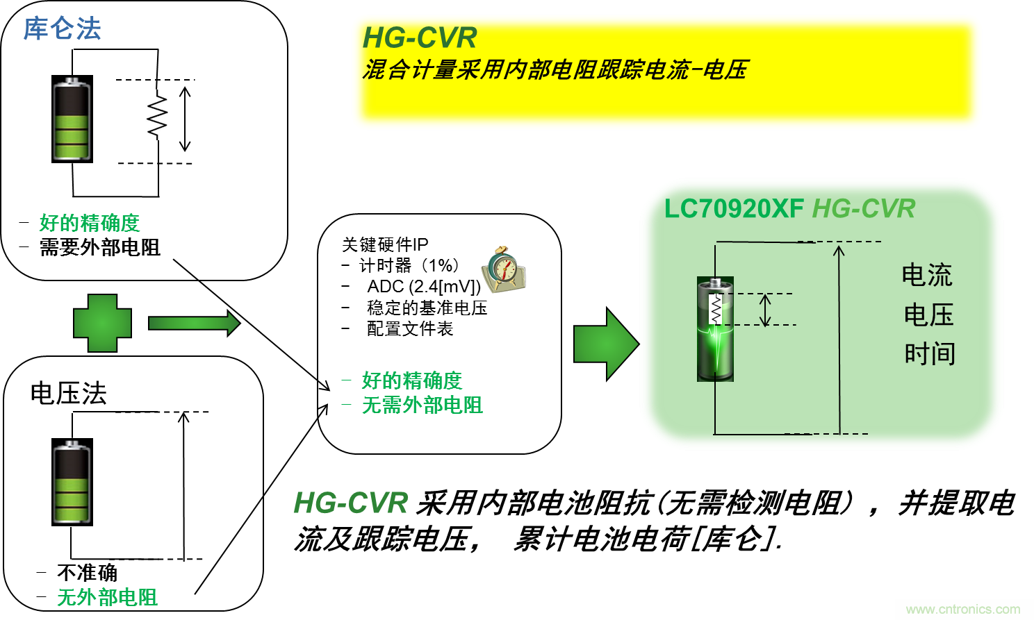 可穿戴設備電量計的準確度令人堪憂，如何破解？