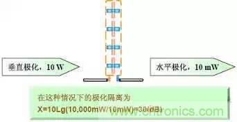 EMC測試中為什么往往垂直極化的測試結(jié)果大于水平極化？