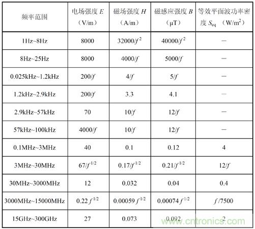 如何防護電磁輻射，對人體健康到底有沒有危害？