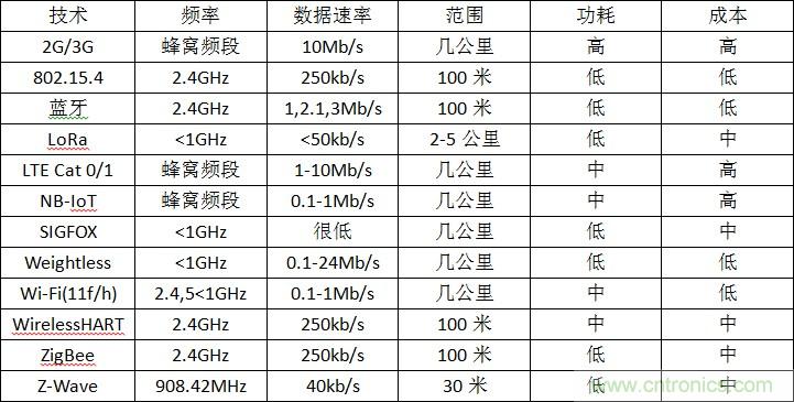 12種無線技術(shù)大解析，誰將為新設(shè)計添彩？