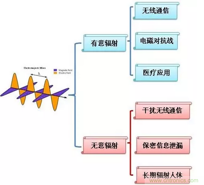 CISPR22 RE ClassB測(cè)試中RE輻射超標(biāo)十幾dB，怎么辦？