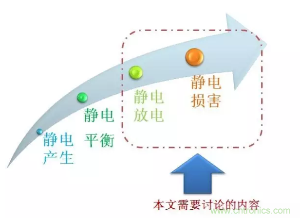 靜電防護直接動手，設(shè)計與整改相輔相成！
