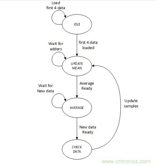 噪聲環(huán)境中如何減少或?yàn)V除偶發(fā)錯(cuò)誤測(cè)量值？