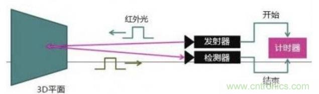 由來已久的ToF技術真的不可取代？
