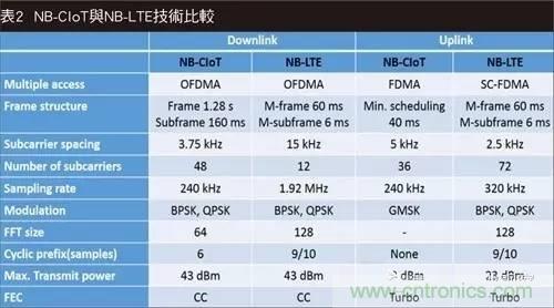 NB-LTE與NB-CIoT誰(shuí)更能討得5G的歡心？
