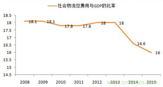 傳感器技術(shù)發(fā)展加速物流行業(yè)"智能化、綠色化"進(jìn)程